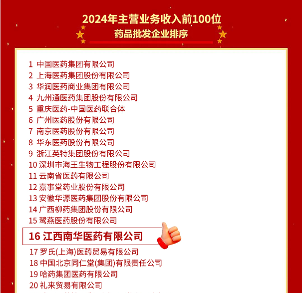 喜報(bào)！江西南華醫(yī)藥有限公司再度榮登2024年全國藥品流通行業(yè)批發(fā)、零售企業(yè)百強(qiáng)榜